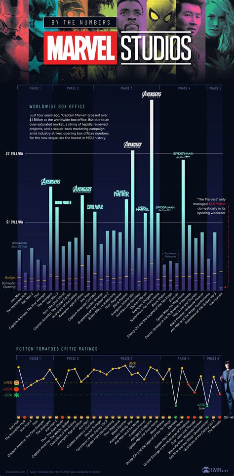 mcu movies man of steel beat box office|marvel cinematic universe box office record.